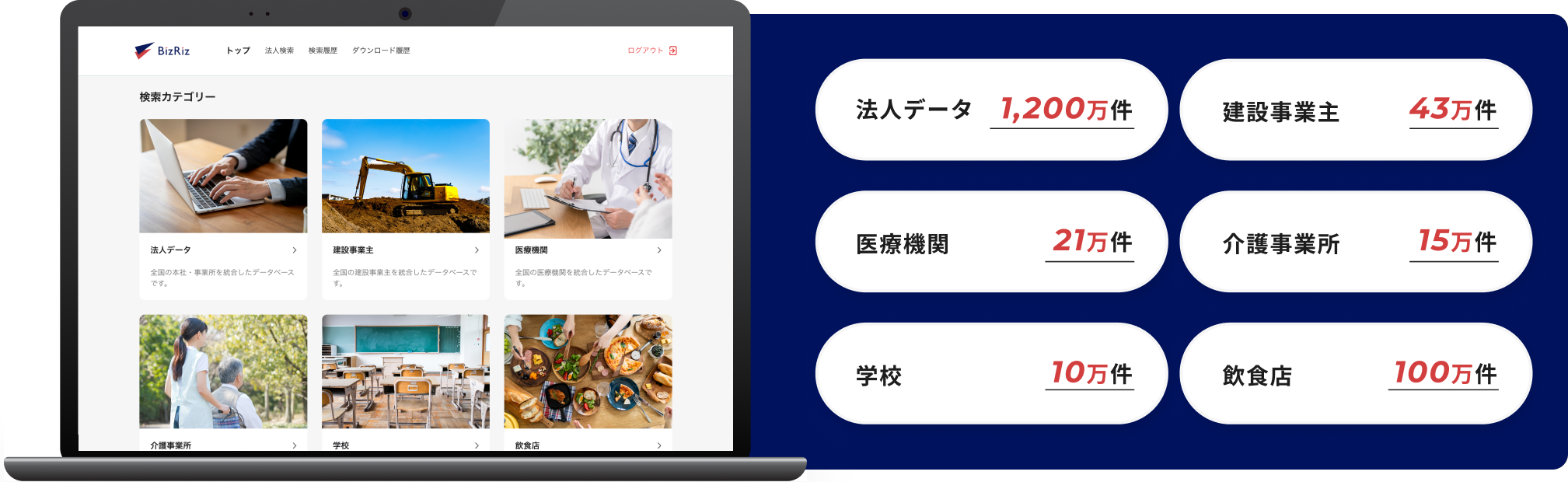 法人データ 1,200万件 建設事業主 43万件 医療機関 21万件 介護事業所 15万件 学校 10万件 飲食店 100万件