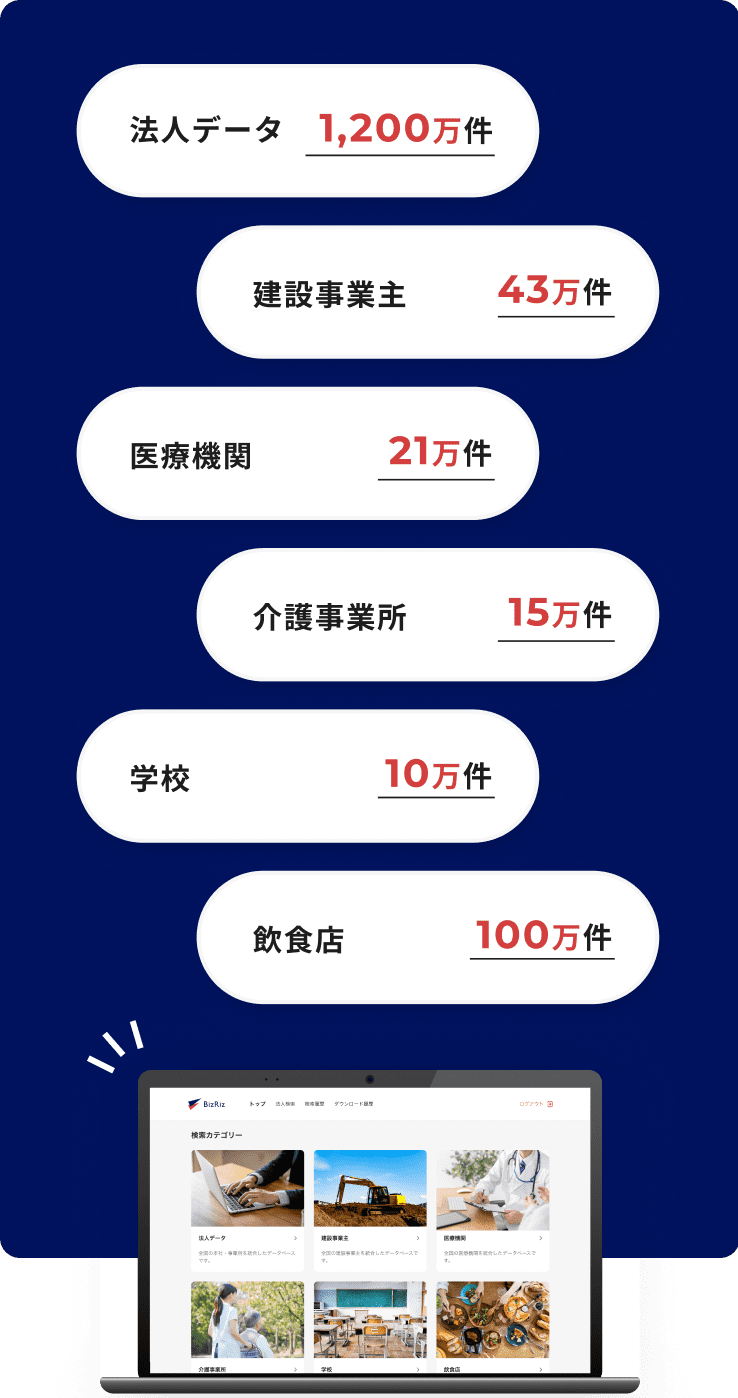 法人データ 1,200万件 建設事業主 43万件 医療機関 21万件 介護事業所 15万件 学校 10万件 飲食店 100万件