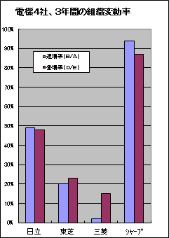 電機４社、３年間の組織変動率