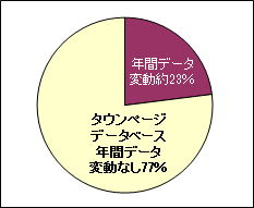 ＮＴＴタウンページは年間(平成24年4月～平成25年3月)で23％変動した