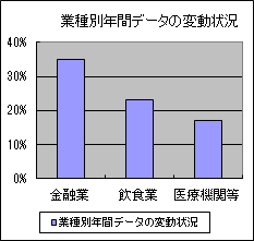 業種別年間データの変動状況