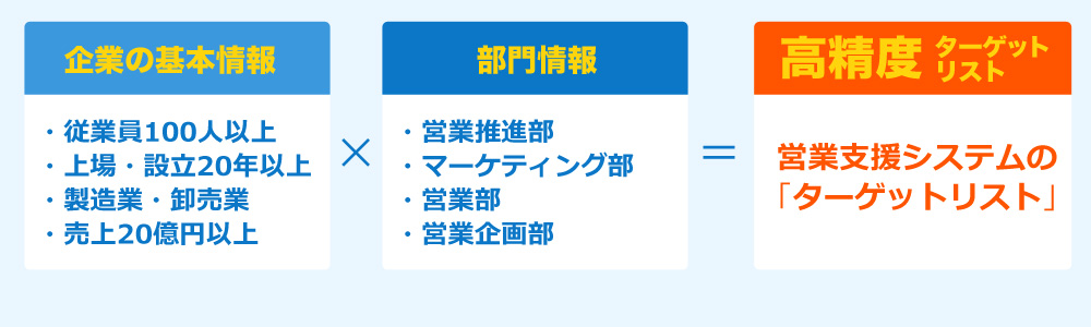 企業の基本情報×部門情報＝高精度ターゲットリスト